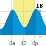 Oyster Bay Harbor tide chart for Tuesday, October 18, 2022