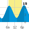 Oyster Bay Harbor tide chart for Wednesday, October 19, 2022