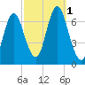 Oyster Bay Harbor tide chart for Saturday, October 1, 2022