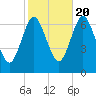 Oyster Bay Harbor tide chart for Thursday, October 20, 2022