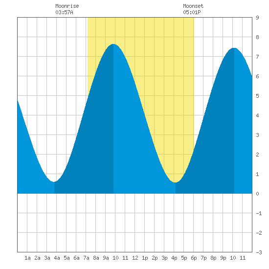 Oyster Bay Harbor tide chart for Saturday, October 22, 2022