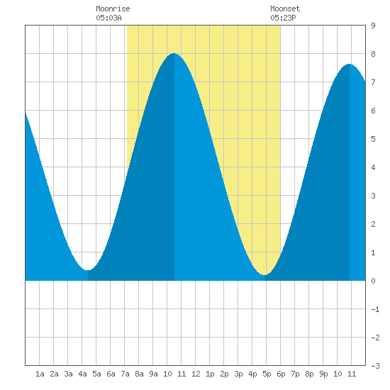 Oyster Bay Harbor tide chart for Sunday, October 23, 2022
