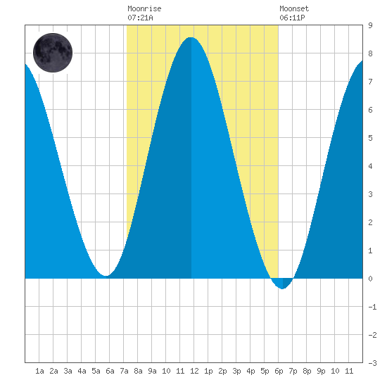 Oyster Bay Harbor tide chart for Tuesday, October 25, 2022