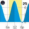 Oyster Bay Harbor tide chart for Tuesday, October 25, 2022