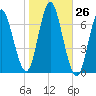 Oyster Bay Harbor tide chart for Wednesday, October 26, 2022