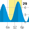 Oyster Bay Harbor tide chart for Saturday, October 29, 2022