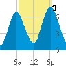 Oyster Bay Harbor tide chart for Monday, October 3, 2022