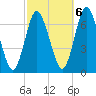 Oyster Bay Harbor tide chart for Thursday, October 6, 2022