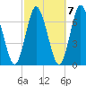 Oyster Bay Harbor tide chart for Friday, October 7, 2022