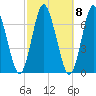 Oyster Bay Harbor tide chart for Saturday, October 8, 2022