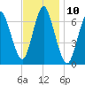 Oyster Bay Harbor tide chart for Thursday, November 10, 2022