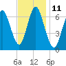 Oyster Bay Harbor tide chart for Friday, November 11, 2022