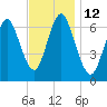 Oyster Bay Harbor tide chart for Saturday, November 12, 2022