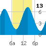 Oyster Bay Harbor tide chart for Sunday, November 13, 2022