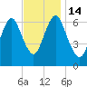 Oyster Bay Harbor tide chart for Monday, November 14, 2022