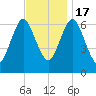 Oyster Bay Harbor tide chart for Thursday, November 17, 2022