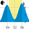 Oyster Bay Harbor tide chart for Tuesday, November 1, 2022
