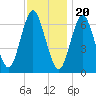 Oyster Bay Harbor tide chart for Sunday, November 20, 2022