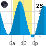 Oyster Bay Harbor tide chart for Wednesday, November 23, 2022