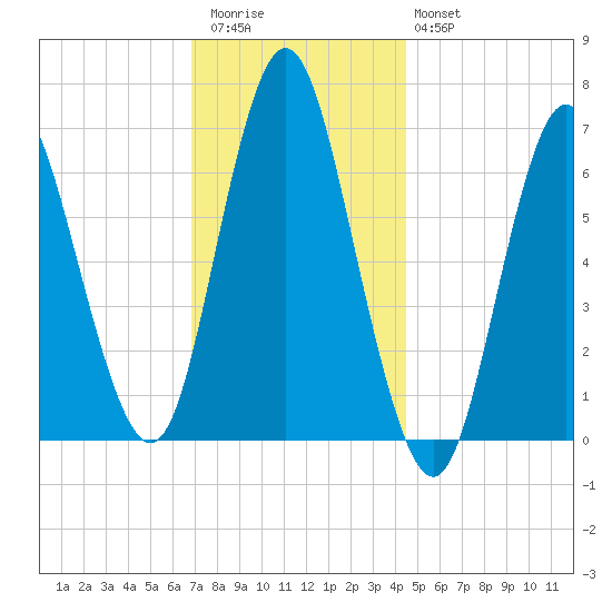Oyster Bay Harbor tide chart for Thursday, November 24, 2022