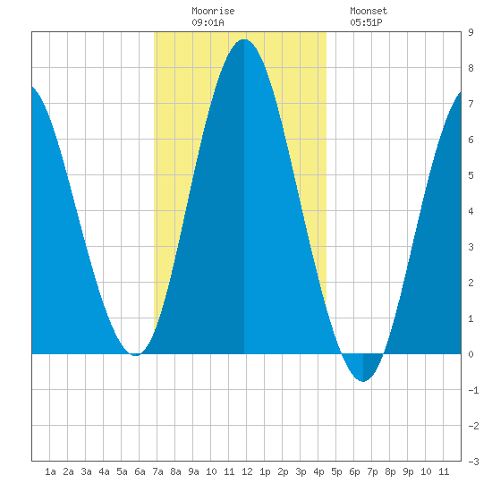 Oyster Bay Harbor tide chart for Friday, November 25, 2022