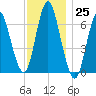 Oyster Bay Harbor tide chart for Friday, November 25, 2022