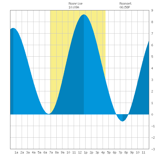 Oyster Bay Harbor tide chart for Saturday, November 26, 2022