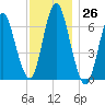 Oyster Bay Harbor tide chart for Saturday, November 26, 2022
