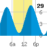 Oyster Bay Harbor tide chart for Tuesday, November 29, 2022