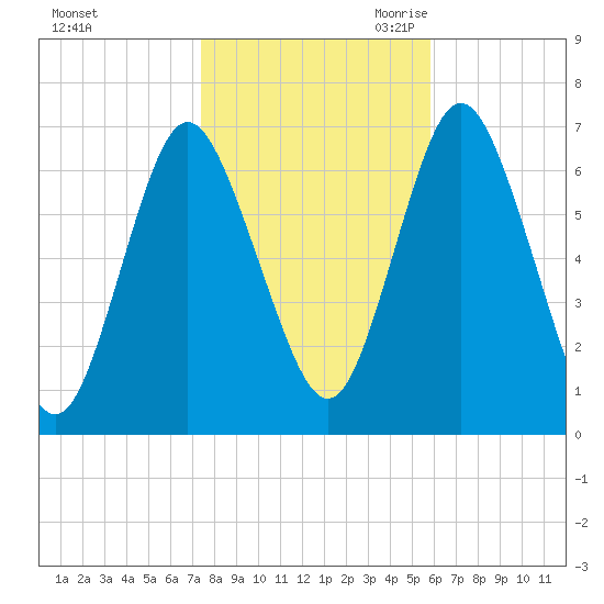Oyster Bay Harbor tide chart for Wednesday, November 2, 2022