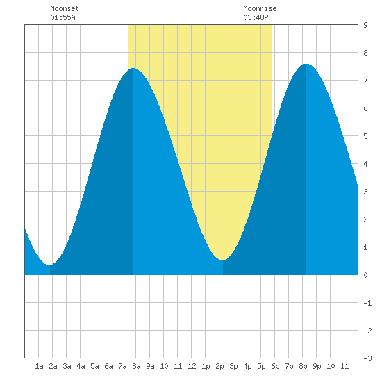 Oyster Bay Harbor tide chart for Thursday, November 3, 2022