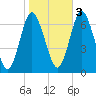 Oyster Bay Harbor tide chart for Thursday, November 3, 2022