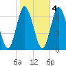 Oyster Bay Harbor tide chart for Friday, November 4, 2022