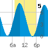 Oyster Bay Harbor tide chart for Saturday, November 5, 2022