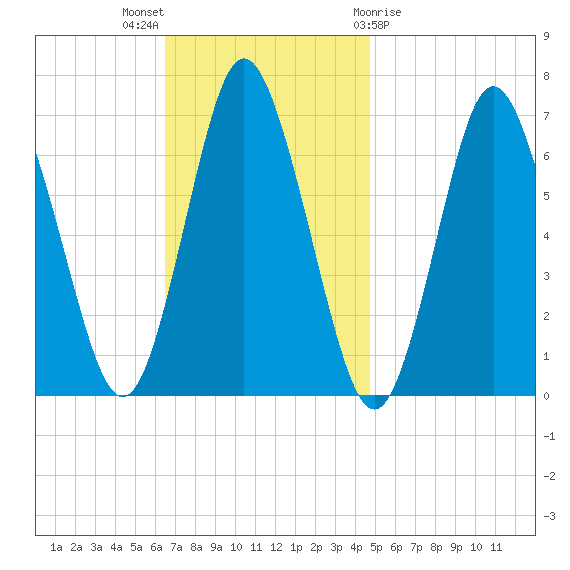 Oyster Bay Harbor tide chart for Sunday, November 6, 2022