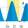 Oyster Bay Harbor tide chart for Monday, November 7, 2022