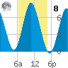 Oyster Bay Harbor tide chart for Tuesday, November 8, 2022