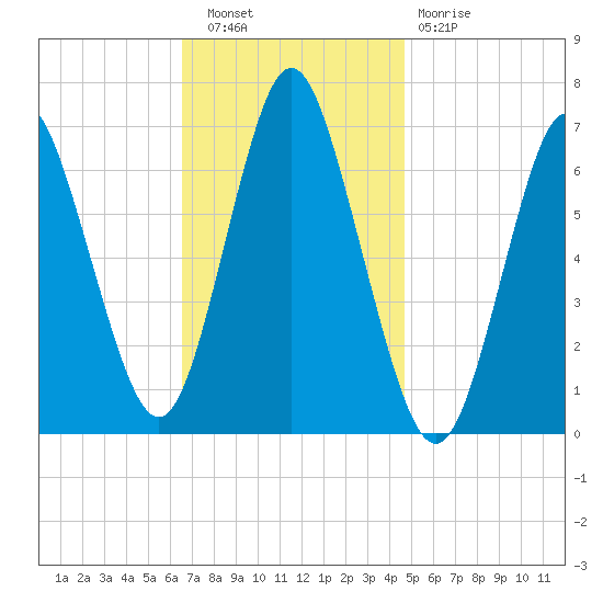 Oyster Bay Harbor tide chart for Wednesday, November 9, 2022