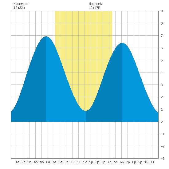 Oyster Bay Harbor tide chart for Saturday, December 17, 2022