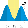 Oyster Bay Harbor tide chart for Saturday, December 17, 2022