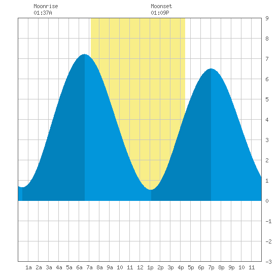 Oyster Bay Harbor tide chart for Sunday, December 18, 2022