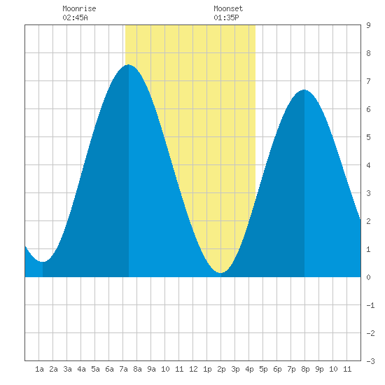 Oyster Bay Harbor tide chart for Monday, December 19, 2022