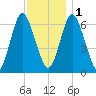 Oyster Bay Harbor tide chart for Thursday, December 1, 2022