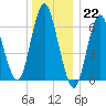 Oyster Bay Harbor tide chart for Thursday, December 22, 2022