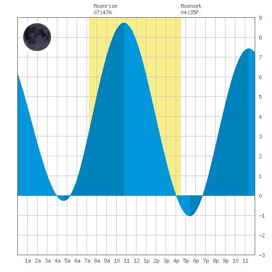 Oyster Bay Harbor tide chart for Friday, December 23, 2022