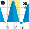 Oyster Bay Harbor tide chart for Friday, December 23, 2022