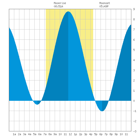 Oyster Bay Harbor tide chart for Saturday, December 24, 2022