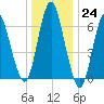 Oyster Bay Harbor tide chart for Saturday, December 24, 2022