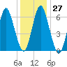 Oyster Bay Harbor tide chart for Tuesday, December 27, 2022