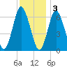 Oyster Bay Harbor tide chart for Saturday, December 3, 2022